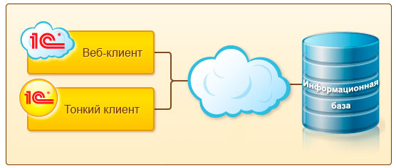 облако 1с аренда 1с