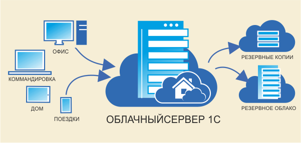 как работает аренда 1с как работает аренда 1с