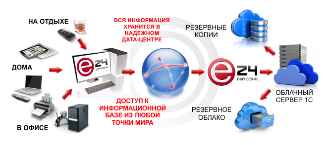 как работает аренда 1с как работает аренда 1с